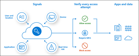 Conditional access