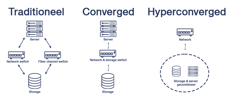 Converged v.s. Hyperconverged