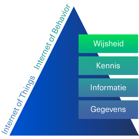 Internet of Behavior