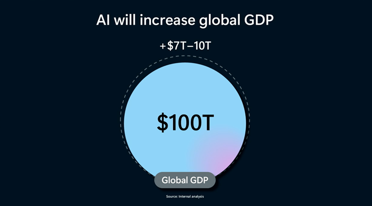 AI increase global GDP