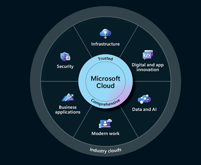 Industry clouds effected by AI
