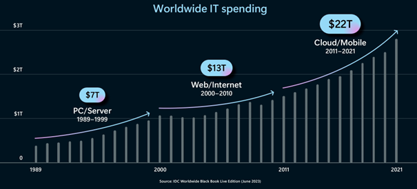 Worldwide IT Spending