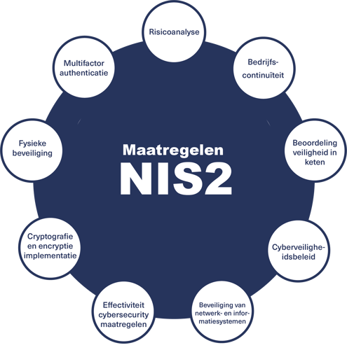 Maatregelen NIS2 mindmap versie2