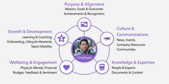 Microsoft Viva - employee experience platform