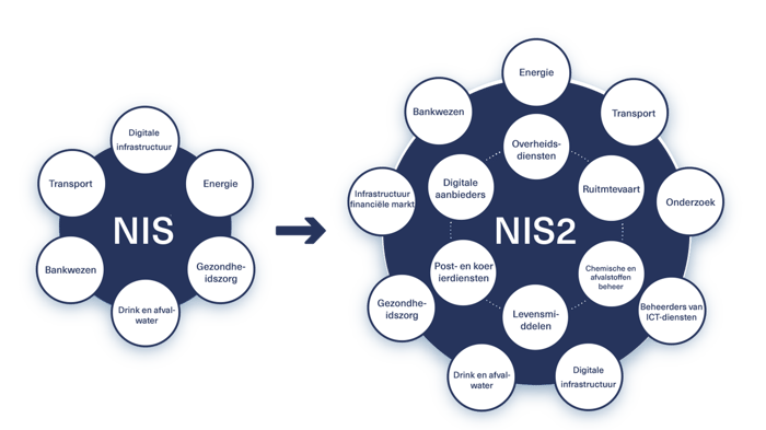 Voor wie geldt NIS2?