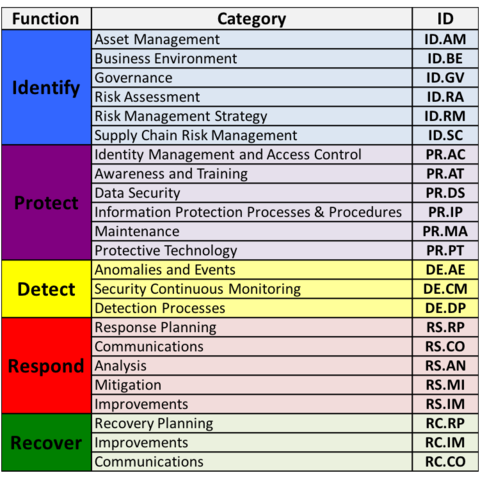 NIST-Framework -  Categorieen lijst