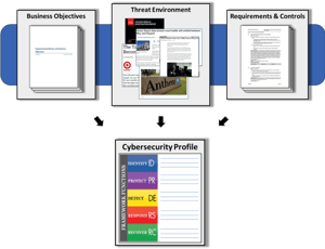 NIST-Framework - Profiles