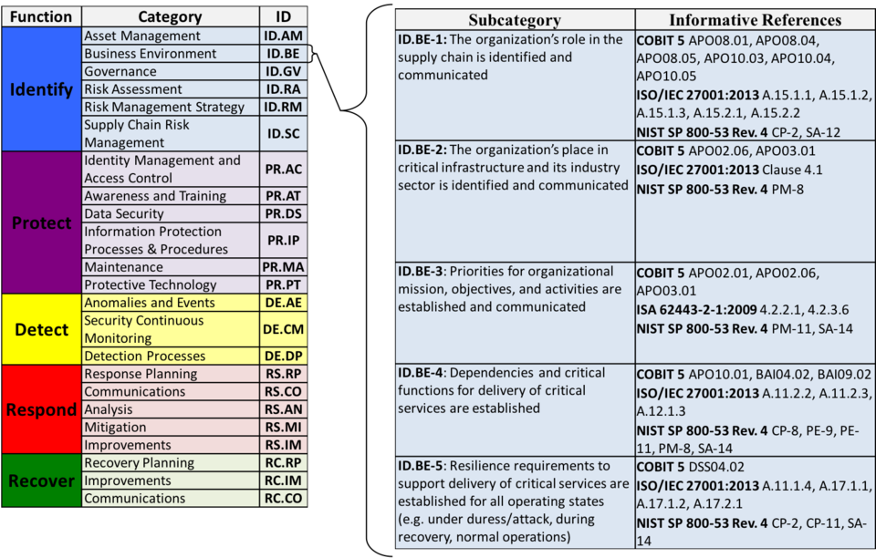 NIST-Framework - subcategorieen