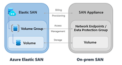 Elastic SAN - SAN Appliance