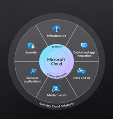 Microsoft Cloud