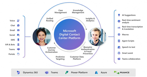 Microsoft Digital Content Center Platform