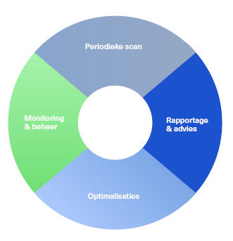 Security Management diagram