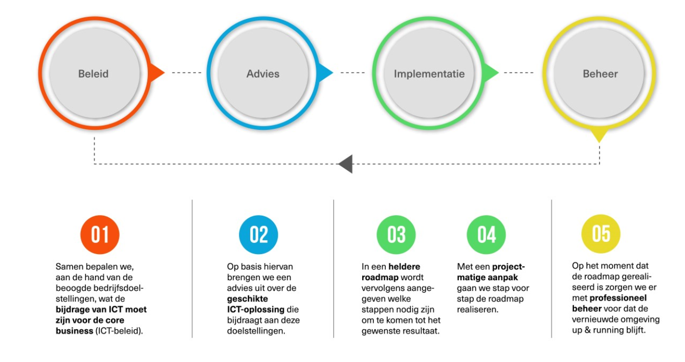 Werkwijze Hands on ICT