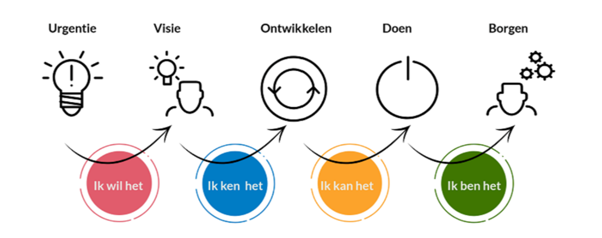 Wonen blog -  De complexiteit van het ICT-landschap binnen woningcorporaties
