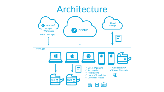 Printix software - architectuur