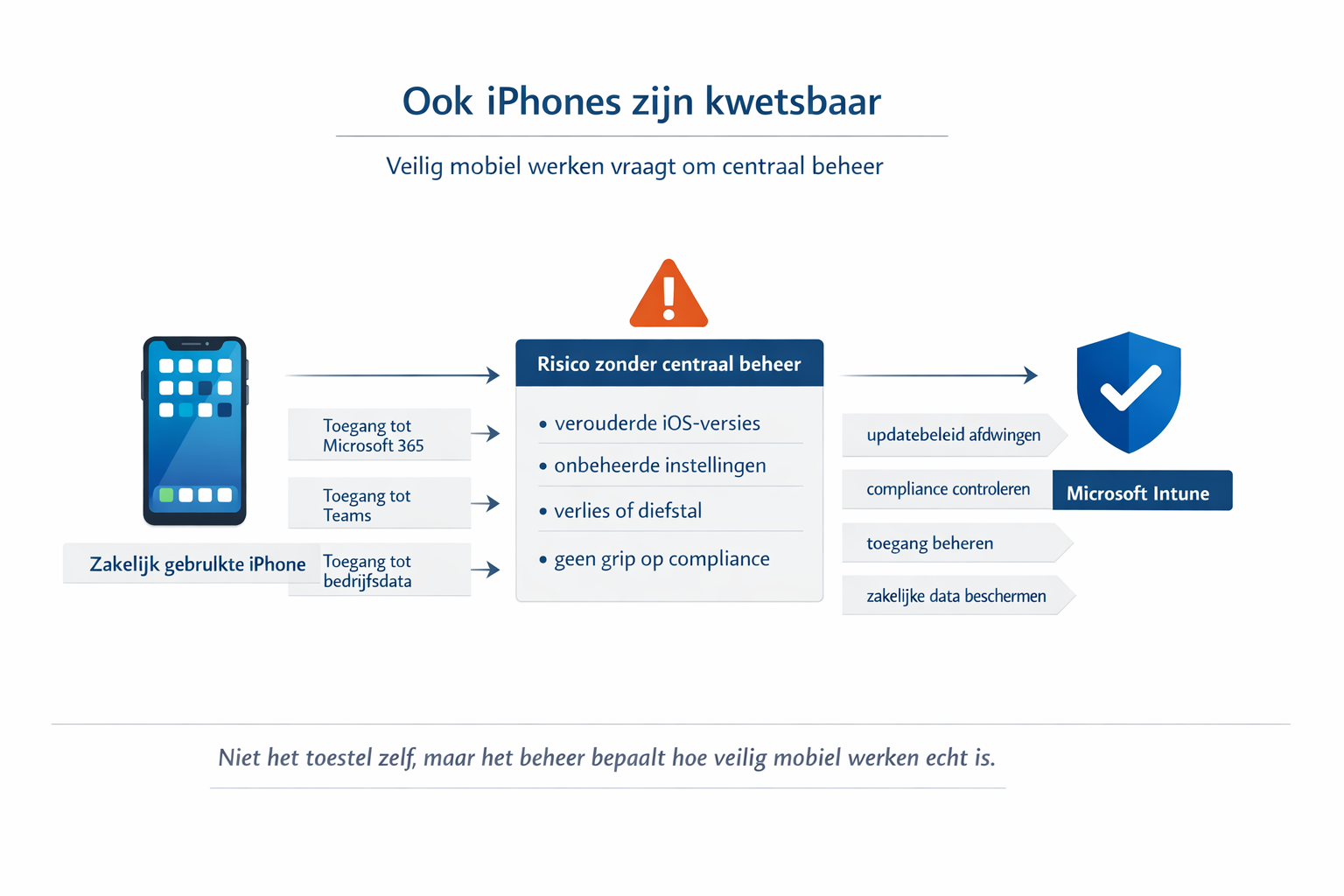 iPhones beheren met Intune