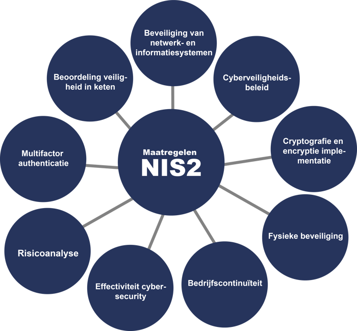 maatregelen nis2 mindmap