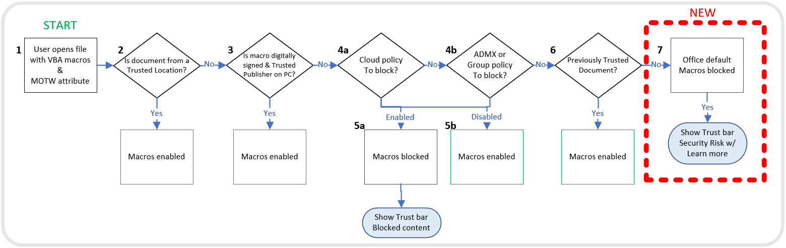 vba-macro-flowchart
